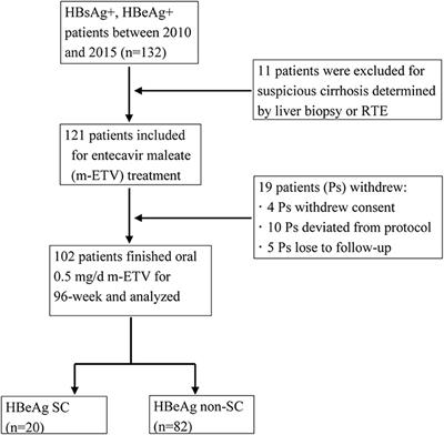 Frontiers | Plasma Level of ADAMTS13 or IL-12 as an Indicator of HBeAg ...