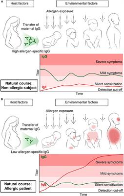 Frontiers  IgE Epitope Profiling for Allergy Diagnosis and