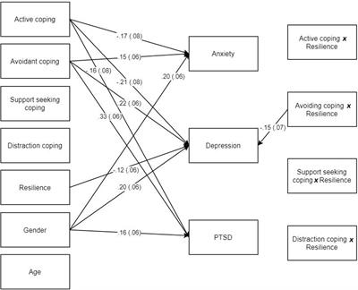 Frontiers | Social-Ecological Resilience Moderates the Effectiveness of ...