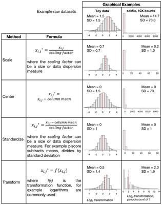 Frontiers | Impact of Data Preprocessing on Integrative Matrix ...