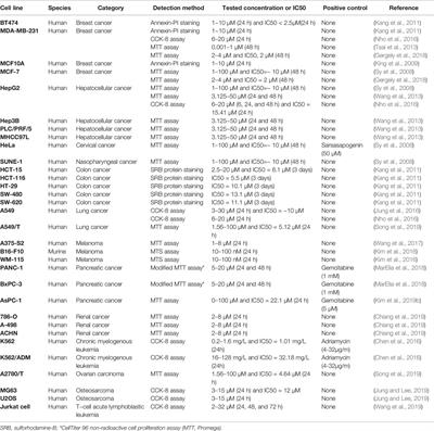 Frontiers | Pharmacological Activity, Pharmacokinetics, and Toxicity of ...