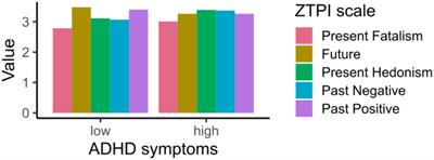 Frontiers | ADHD Symptoms in Adults and Time Perspectives \u2013 Findings ...