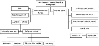 Tracking weight loss with digital health tools may help reduce obesity