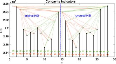 Frontiers  Assessment of time irreversibility in a time series