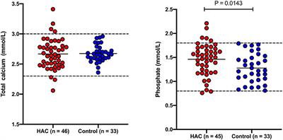 what is the normal calcium level in dogs