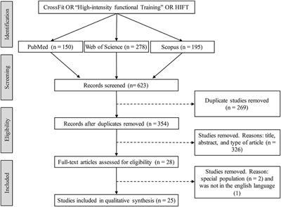 Frontiers Characterization Of Hormonal Metabolic And Inflammatory Responses In Crossfit Training A Systematic Review Physiology