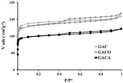 Frontiers Study Of Co2 Adsorption On Chemically Modified Activated Carbon With Nitric Acid And Ammonium Aqueous Chemistry