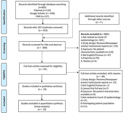 Frontiers Epidemiological And Clinical Characteristics Of Cases During The Early Phase Of Covid 19 Pandemic A Systematic Review And Meta Analysis