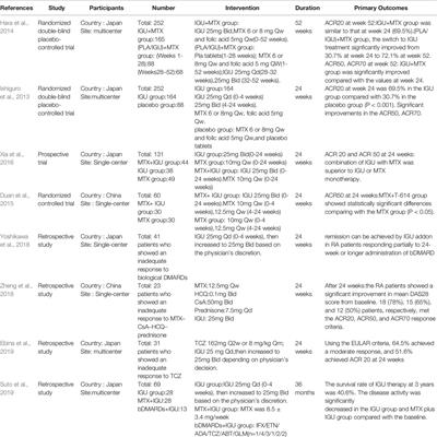 Frontiers | Corrigendum: Iguratimod as a New Drug for Rheumatoid ...