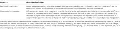 Relationship between personality types in MBTI and dream structure variables