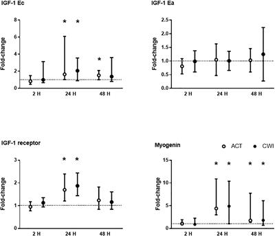 Cold Water Immersion and Hypertrophy - Outwork Nutrition