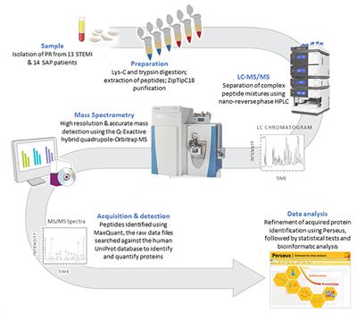 Frontiers | Comparative Platelet Releasate Proteomic Profiling of Acute ...