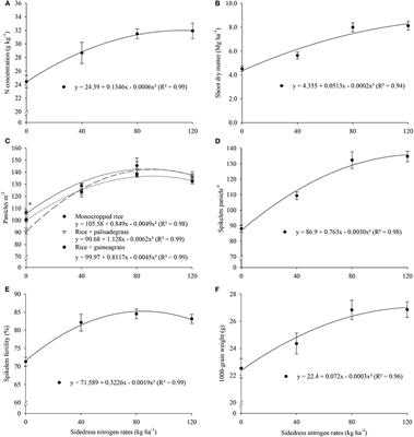 Plant height and shoot dry matter (SDM) of pigeon pea cv. IAC