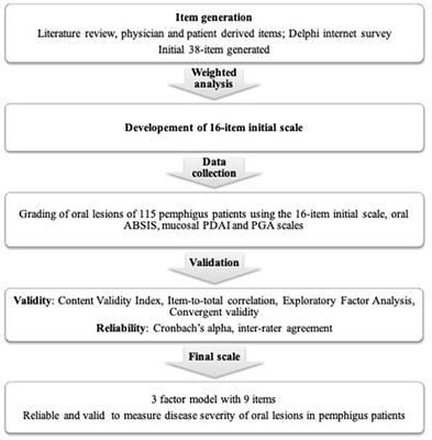 Grading scale, disease severity, and outcomes.