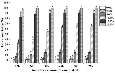 Frontiers Odorant Binding Proteins Contribute To The Defense Of The Red Flour Beetle Tribolium Castaneum Against Essential Oil Of Artemisia Vulgaris Physiology