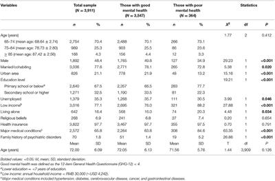 Frontiers Prevalence And Socio Demographic Correlates Of Poor Mental Health Among Older Adults In Agricultural Areas Of China Psychiatry