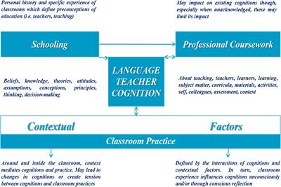 400px x 267px - Frontiers | Teacher Learning in Difficult Times: Examining Foreign Language  Teachers' Cognitions About Online Teaching to Tide Over COVID-19