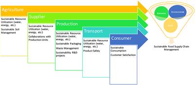 Frontiers | Investigation of Food Supply Chain Sustainability ...