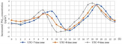 Comparison of PM 0.3 mm measured concentrations with population