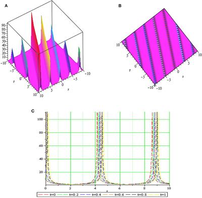 Frontiers New Solitary Wave Solutions For Variants Of 3 1 Dimensional Wazwaz Benjamin Bona Mahony Equations Physics