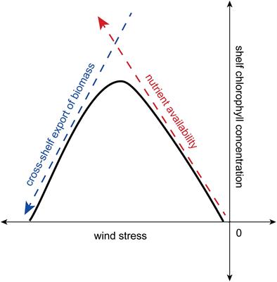 Frontiers  Linking Chlorophyll Concentration and Wind Patterns Using  Satellite Data in the Central and Northern California Current System