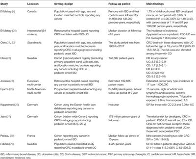 Frontiers | Cancer Risk in Pediatric-Onset Inflammatory Bowel Disease