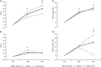 Frontiers Development Of Performance Physiological And Technical Capacities During A Six Month Cross Country Skiing Talent Transfer Program In Endurance Athletes Sports And Active Living