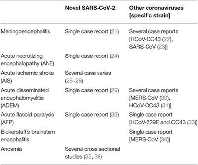 Frontiers Coronaviruses And Central Nervous System Manifestations Neurology