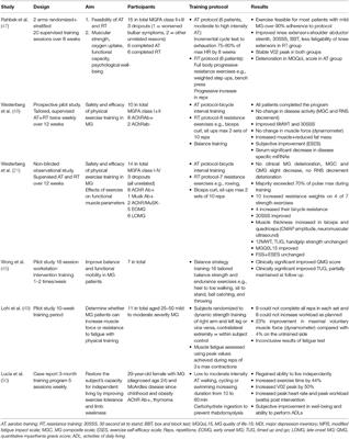 Frontiers | Myasthenia Gravis and Physical Exercise: A Novel Paradigm