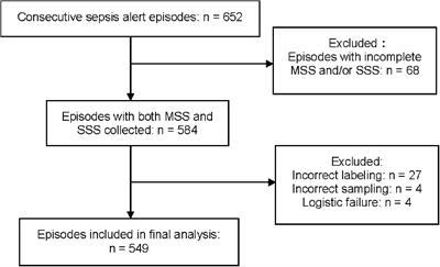 Frontiers Single Sampling Strategy Vs Multi Sampling Strategy For Blood Cultures In Sepsis A Prospective Non Inferiority Study Microbiology