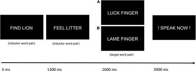 Words Career and Linger are semantically related or have opposite