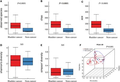 Frontiers Alterations In Urobiome In Patients With Bladder Cancer And Implications For Clinical Outcome A Single Institution Study Cellular And Infection Microbiology