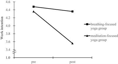 Frontiers Comparing The Psychological Effects Of Meditation And Breathing Focused Yoga Practice In Undergraduate Students Psychology