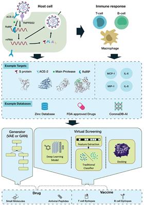 Frontiers Artificial Intelligence For Covid 19 Drug Discovery And Vaccine Development Artificial Intelligence