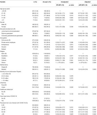 Frontiers  Acceptance of a COVID-19 Vaccine in Southeast Asia: A 