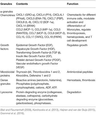 Frontiers | Role of Platelet Cytokines in Dengue Virus Infection