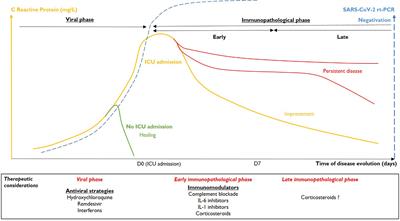 Frontiers | Evolution Toward Severe Covid-19 From Biological Monitoring ...