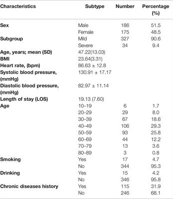 Predictors of Health-Related Quality of Life and Influencing Factors for COVID-19 Patients, a Follow-Up at One Month