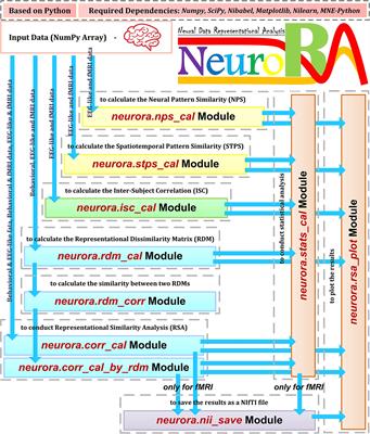 Frontiers Neurora A Python Toolbox Of Representational Analysis From Multi Modal Neural Data Frontiers In Neuroinformatics