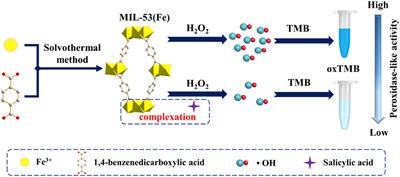 Frontiers Colorimetric Detection Of Salicylic Acid In Aspirin Using Mil 53 Fe Nanozyme Chemistry