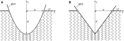 Frontiers Theoretical Study Of Fretting Wear Rate Evolution In Axi Symmetrical Elastic Contact Using The Method Of Dimensionality Reduction Mechanical Engineering