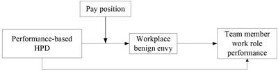 Frontiers | Team Member Work Role Performance: The Organizational ...