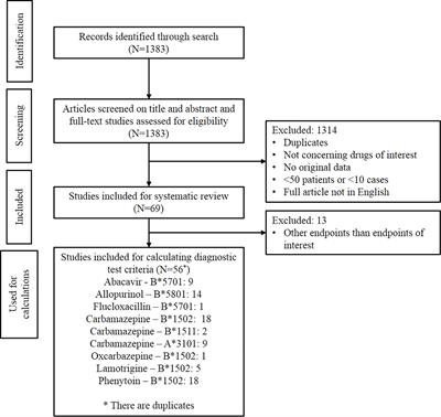 Frontiers | Diagnostic Test Criteria for HLA Genotyping to Prevent Drug ...