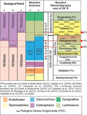 Frontiers | Trends in Stable Isotopes and Climate Proxies From Late ...