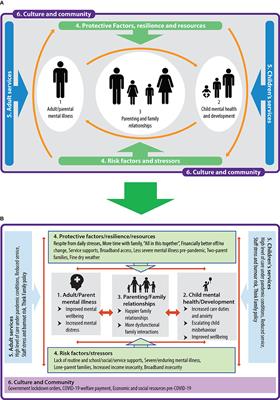 Frontiers | Covid-19 and Families With Parental Mental Illness: Crisis ...