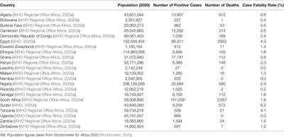 Frontiers Response To The Novel Corona Virus Covid 19 Pandemic Across Africa Successes Challenges And Implications For The Future Pharmacology