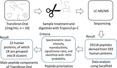 Frontiers Sequencing Analysis And Identification Of The Primary Peptide Component Of The Dialyzable Leukocyte Extract Transferon Oral The Starting Point To Understand Its Mechanism Of Action Pharmacology