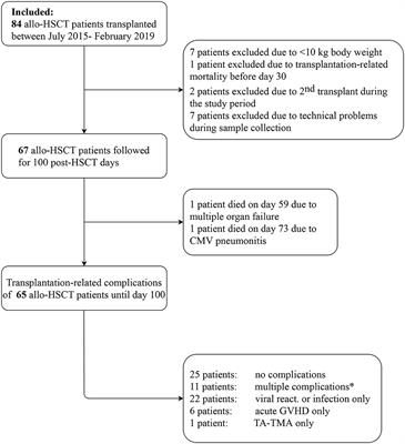 Frontiers  Validation of Early Increase in Complement Activation Marker  sC5b-9 as a Predictive Biomarker for the Development of Thrombotic  Microangiopathy After Stem Cell Transplantation