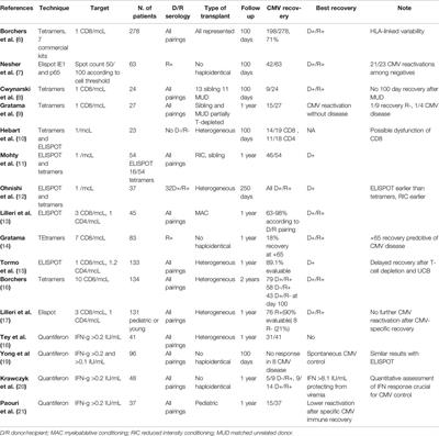 Frontiers | Viral Infections in HSCT: Detection, Monitoring, Clinical ...