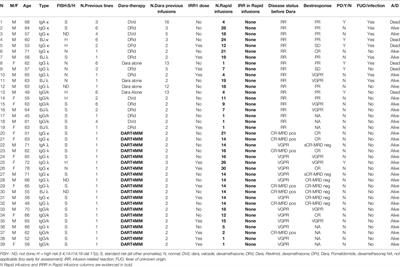 Frontiers | Long-Term Safety of Rapid Daratumumab Infusions in Multiple ...